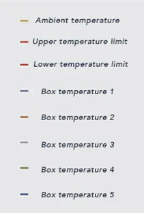 ippocare-cold-chain-package-study-chart-details